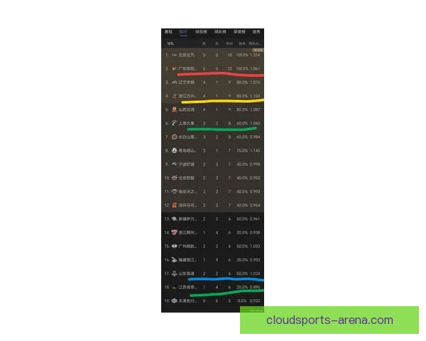 CBA最新排名广东上海高歌猛进辽宁暂列第12山东第七新疆状态回暖_ib5mm5hq